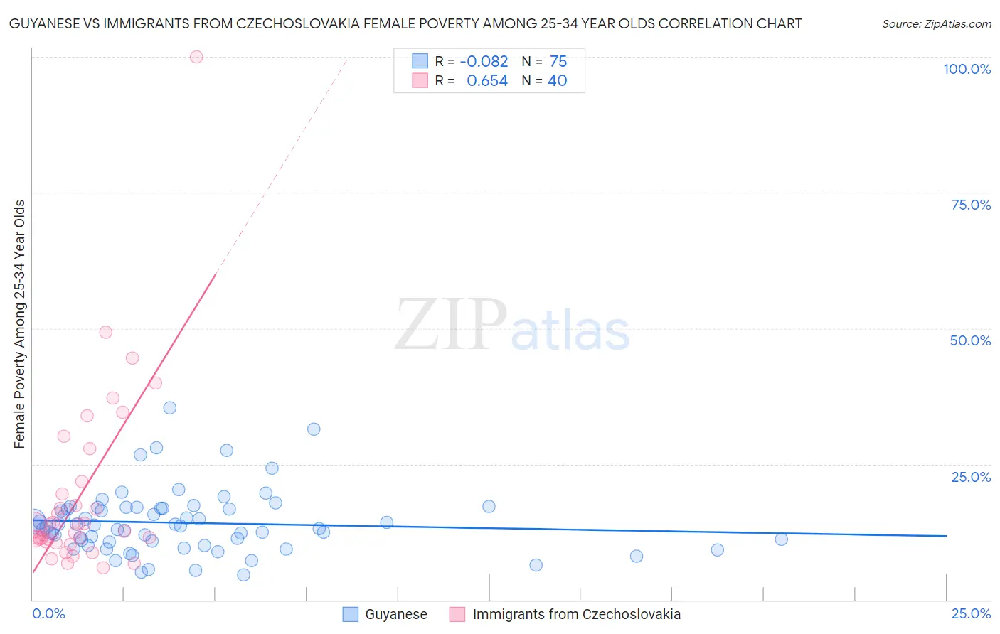 Guyanese vs Immigrants from Czechoslovakia Female Poverty Among 25-34 Year Olds