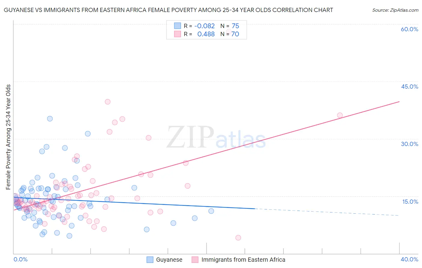 Guyanese vs Immigrants from Eastern Africa Female Poverty Among 25-34 Year Olds