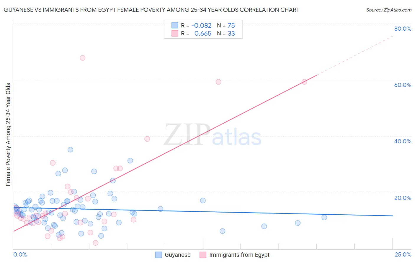 Guyanese vs Immigrants from Egypt Female Poverty Among 25-34 Year Olds