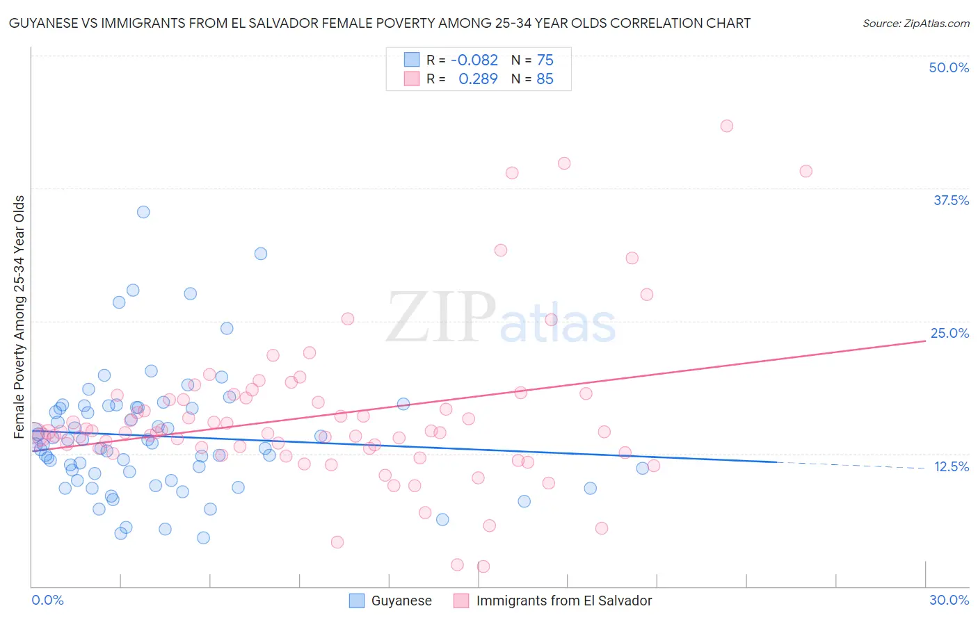 Guyanese vs Immigrants from El Salvador Female Poverty Among 25-34 Year Olds