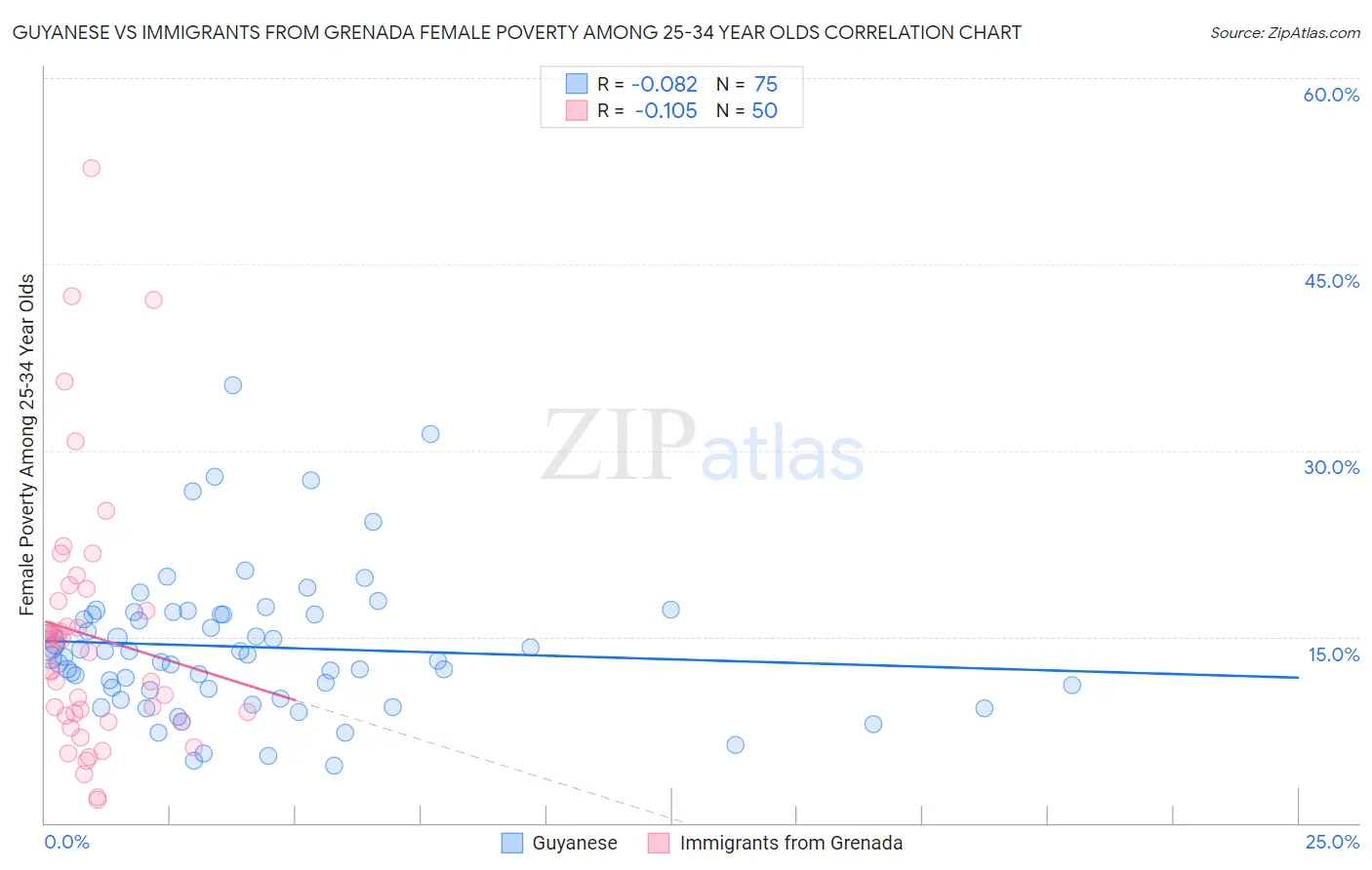 Guyanese vs Immigrants from Grenada Female Poverty Among 25-34 Year Olds