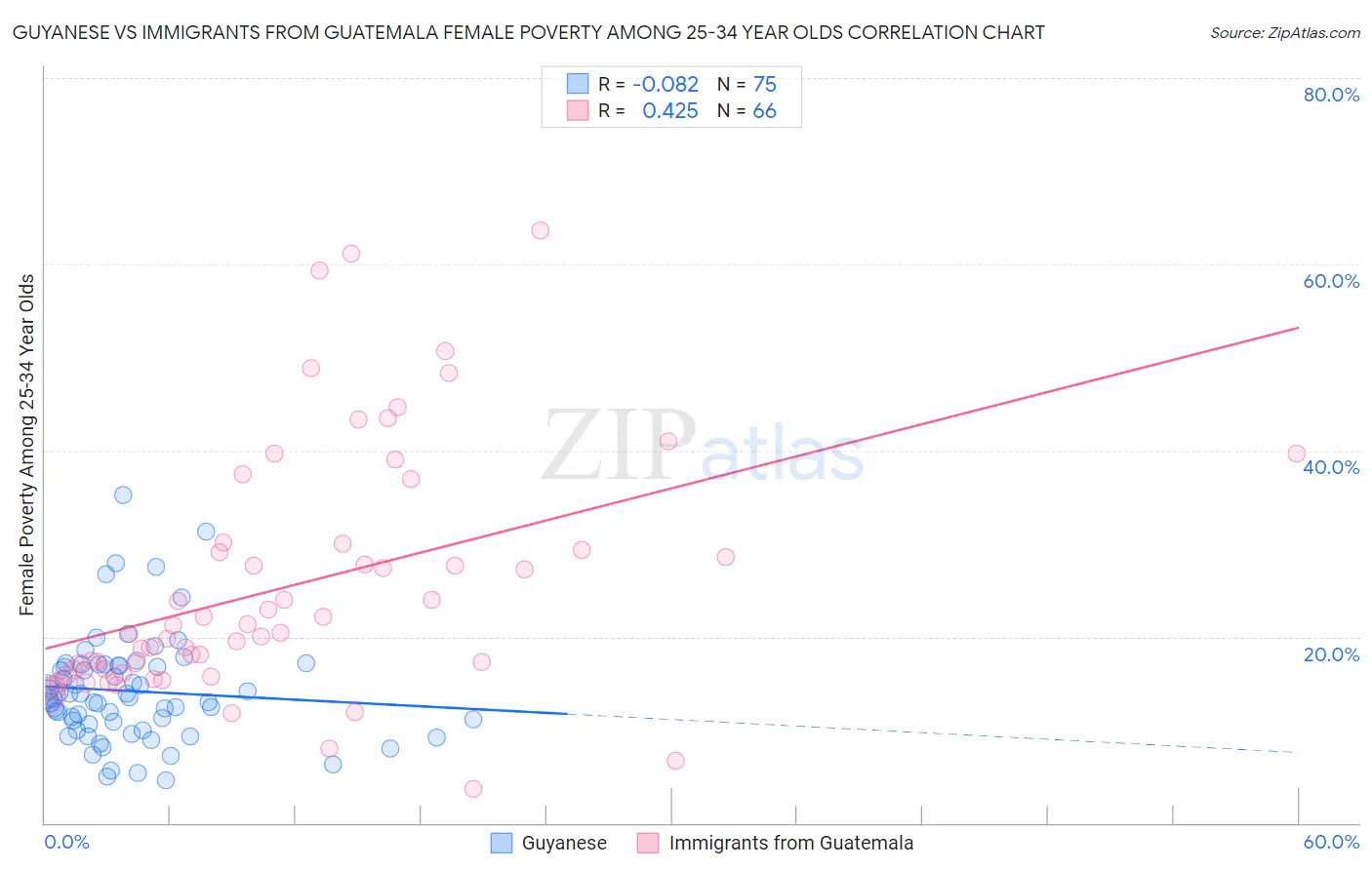 Guyanese vs Immigrants from Guatemala Female Poverty Among 25-34 Year Olds