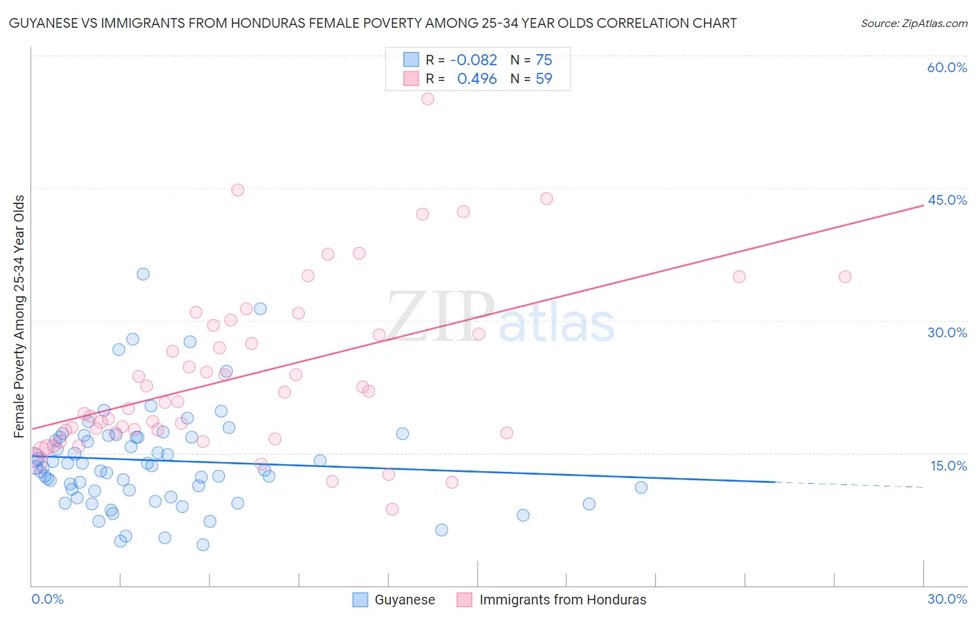 Guyanese vs Immigrants from Honduras Female Poverty Among 25-34 Year Olds