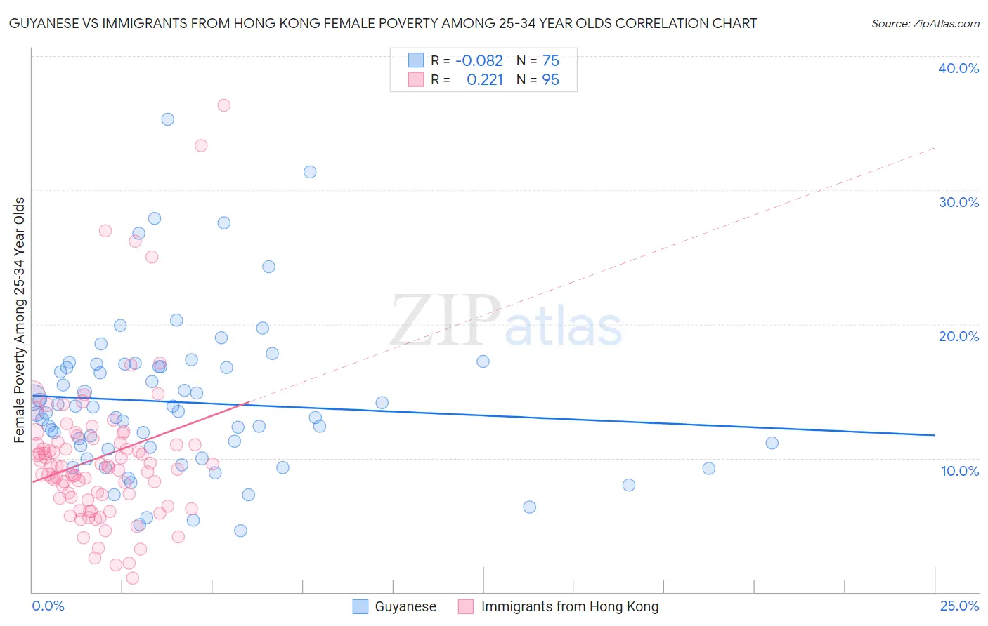 Guyanese vs Immigrants from Hong Kong Female Poverty Among 25-34 Year Olds
