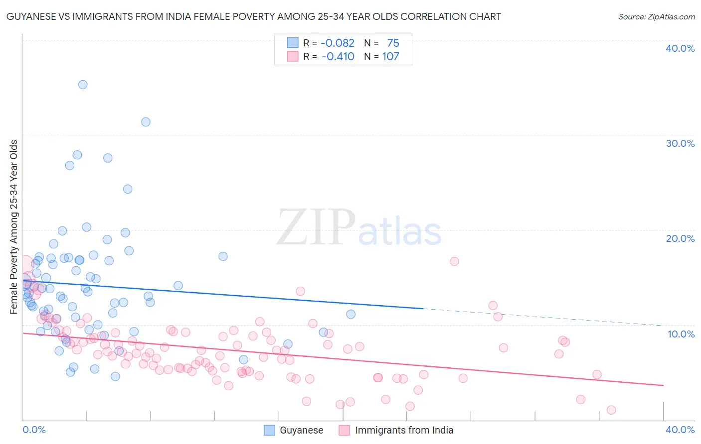 Guyanese vs Immigrants from India Female Poverty Among 25-34 Year Olds