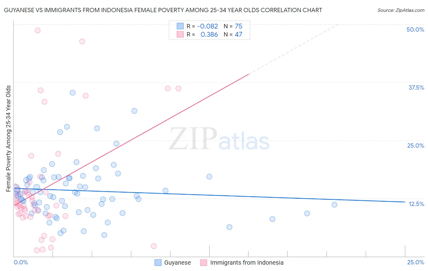 Guyanese vs Immigrants from Indonesia Female Poverty Among 25-34 Year Olds