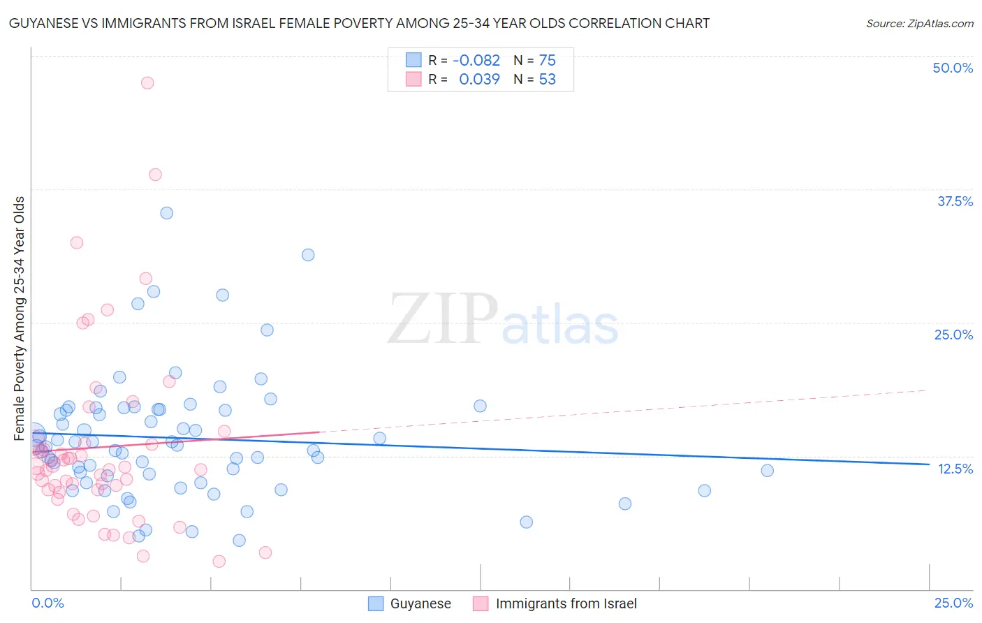 Guyanese vs Immigrants from Israel Female Poverty Among 25-34 Year Olds