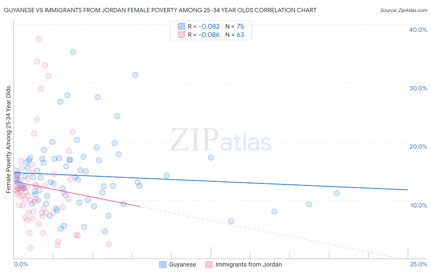 Guyanese vs Immigrants from Jordan Female Poverty Among 25-34 Year Olds