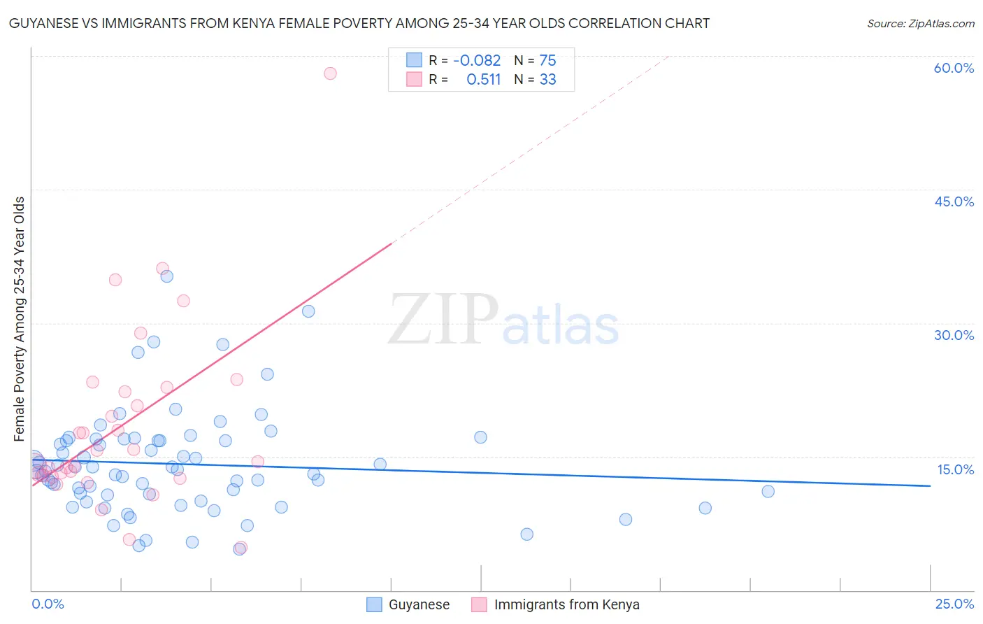 Guyanese vs Immigrants from Kenya Female Poverty Among 25-34 Year Olds