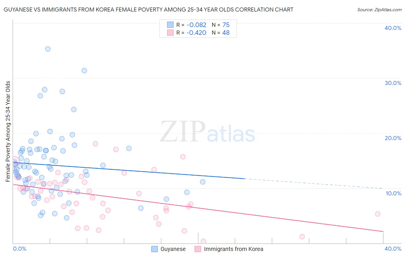 Guyanese vs Immigrants from Korea Female Poverty Among 25-34 Year Olds