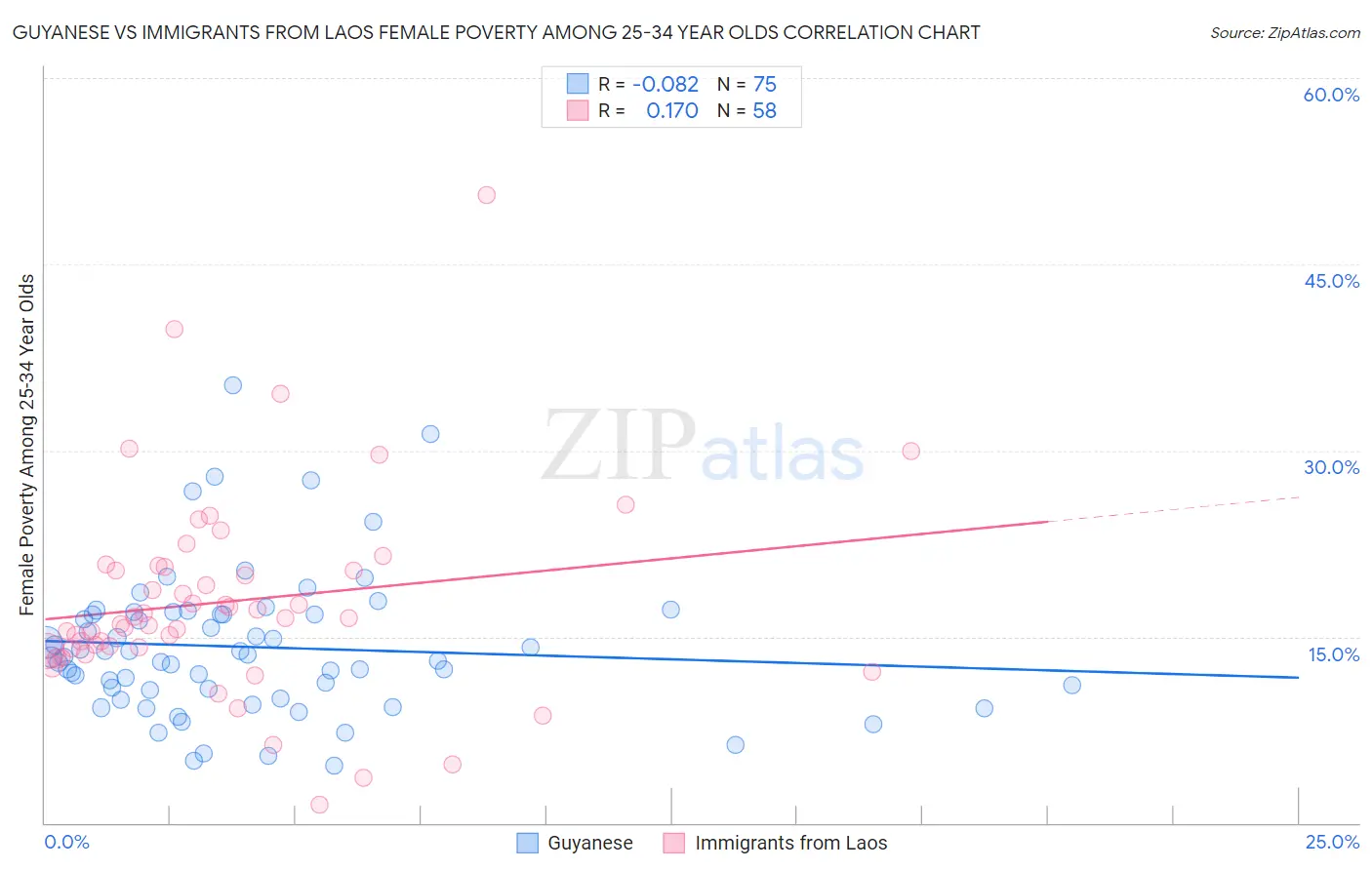 Guyanese vs Immigrants from Laos Female Poverty Among 25-34 Year Olds