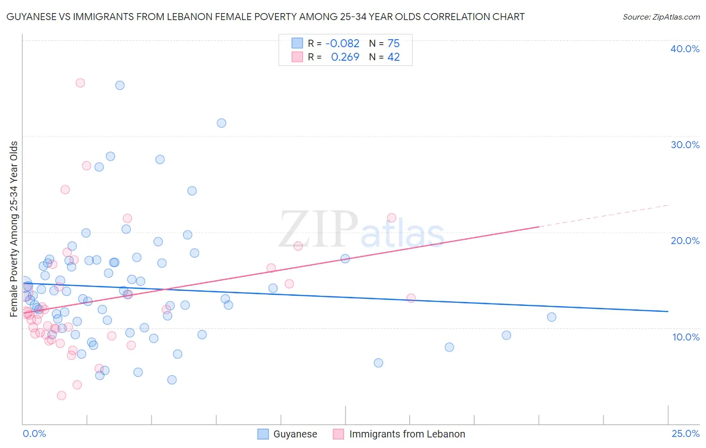 Guyanese vs Immigrants from Lebanon Female Poverty Among 25-34 Year Olds