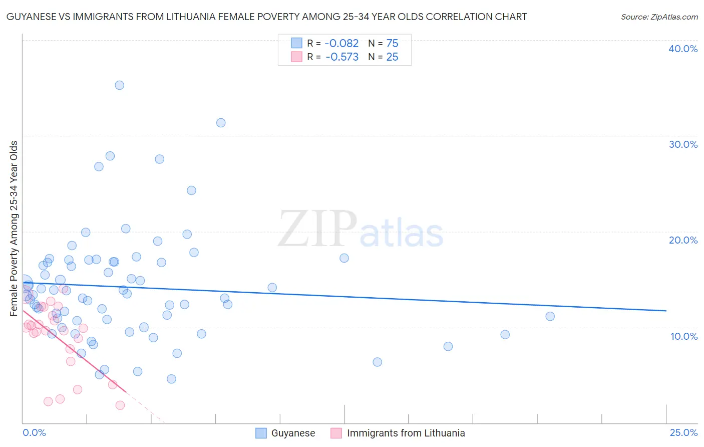 Guyanese vs Immigrants from Lithuania Female Poverty Among 25-34 Year Olds