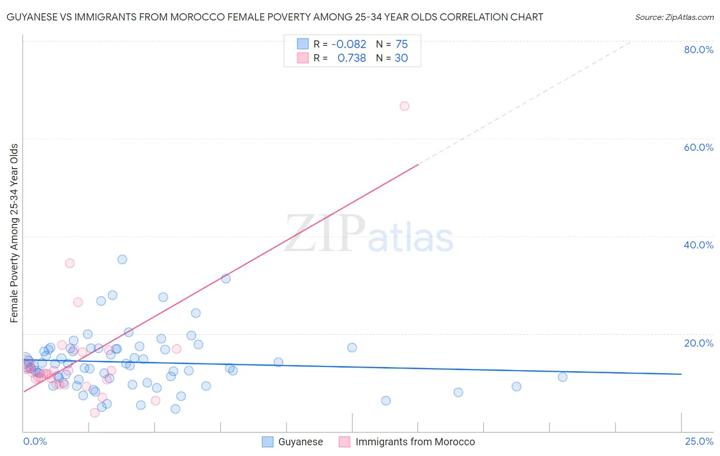 Guyanese vs Immigrants from Morocco Female Poverty Among 25-34 Year Olds