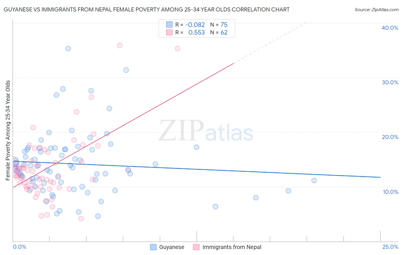 Guyanese vs Immigrants from Nepal Female Poverty Among 25-34 Year Olds