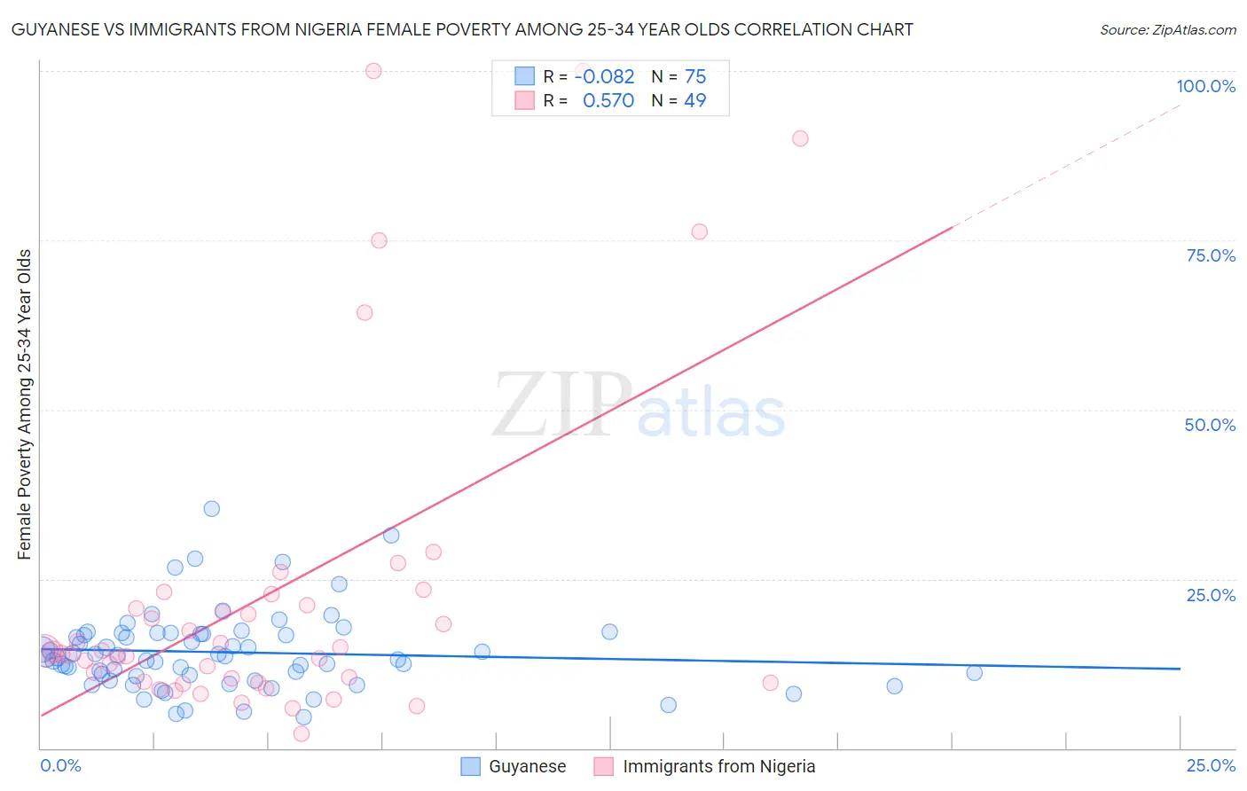 Guyanese vs Immigrants from Nigeria Female Poverty Among 25-34 Year Olds