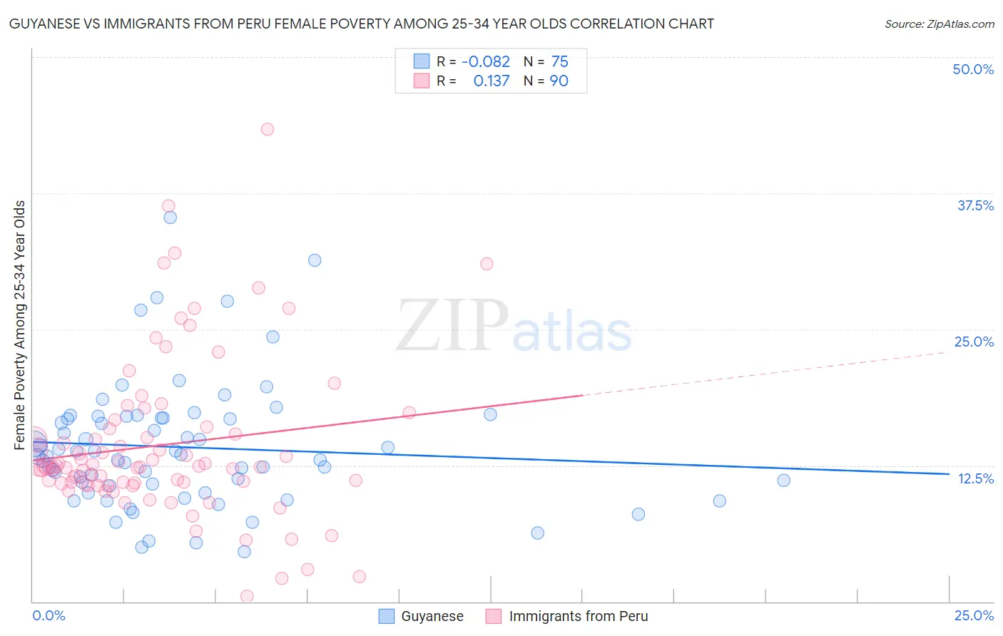 Guyanese vs Immigrants from Peru Female Poverty Among 25-34 Year Olds