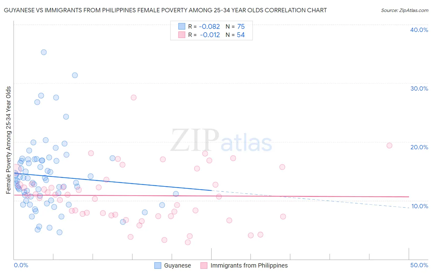 Guyanese vs Immigrants from Philippines Female Poverty Among 25-34 Year Olds