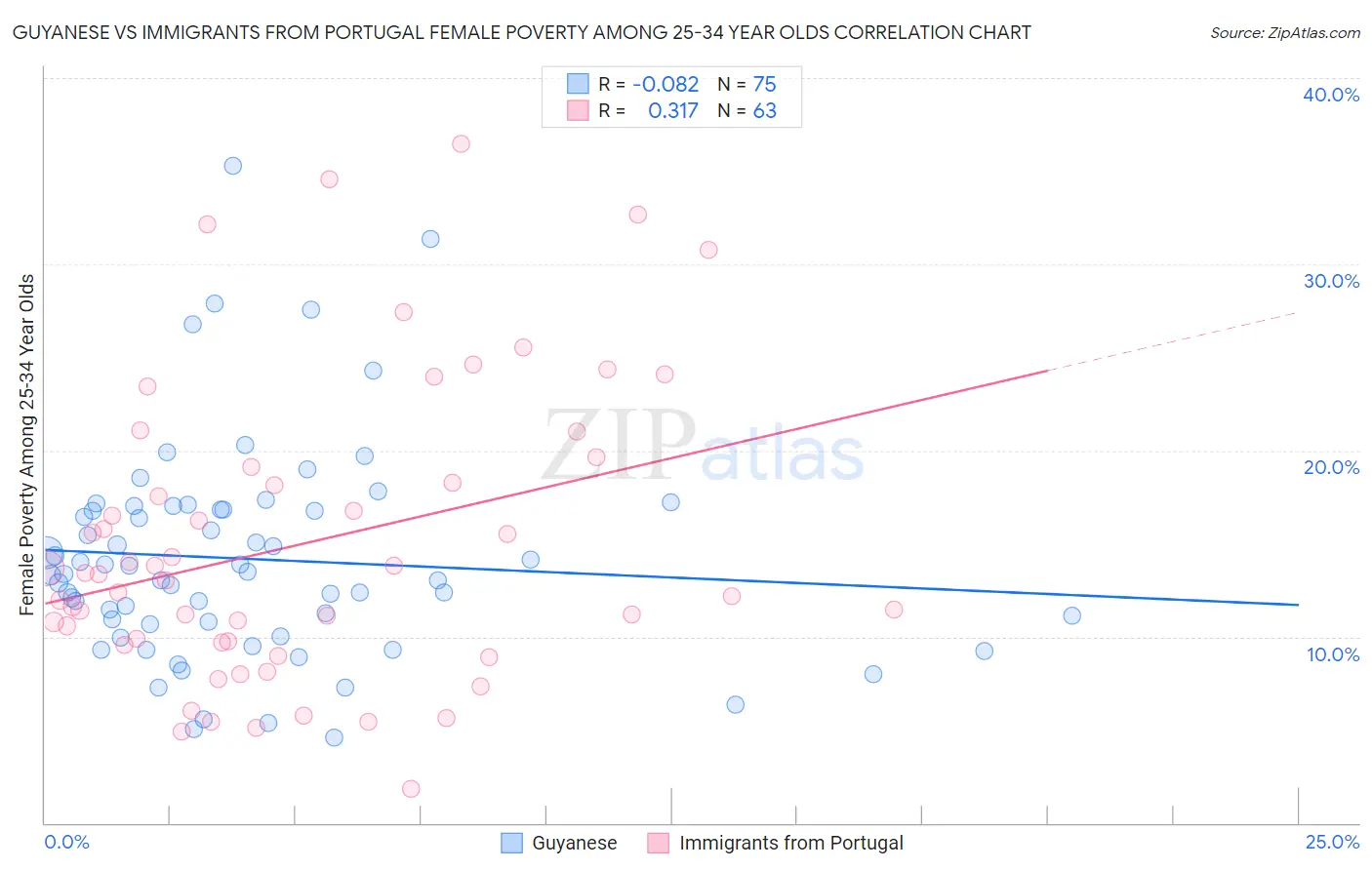 Guyanese vs Immigrants from Portugal Female Poverty Among 25-34 Year Olds