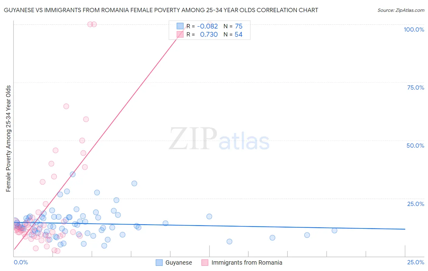 Guyanese vs Immigrants from Romania Female Poverty Among 25-34 Year Olds