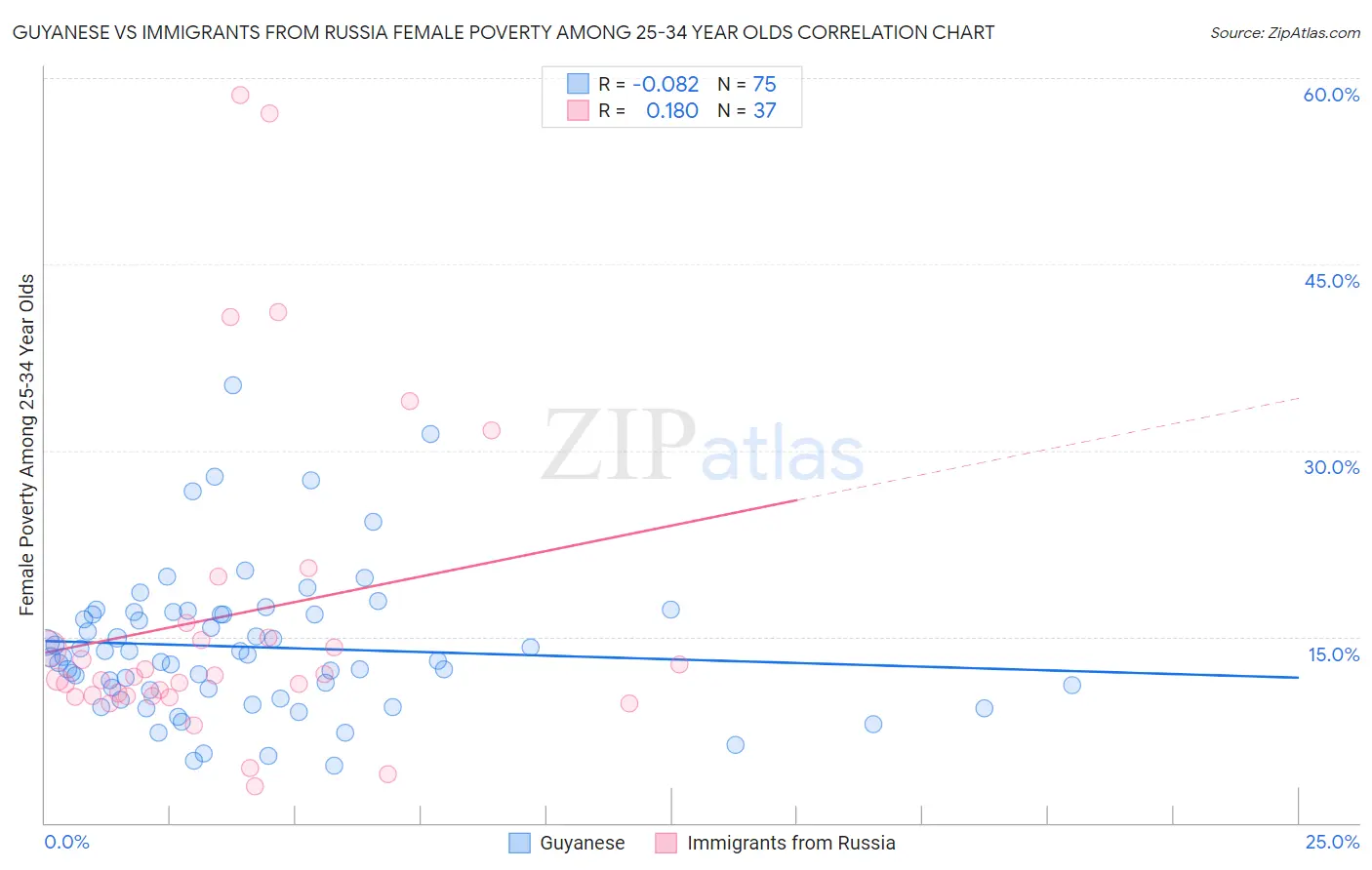 Guyanese vs Immigrants from Russia Female Poverty Among 25-34 Year Olds