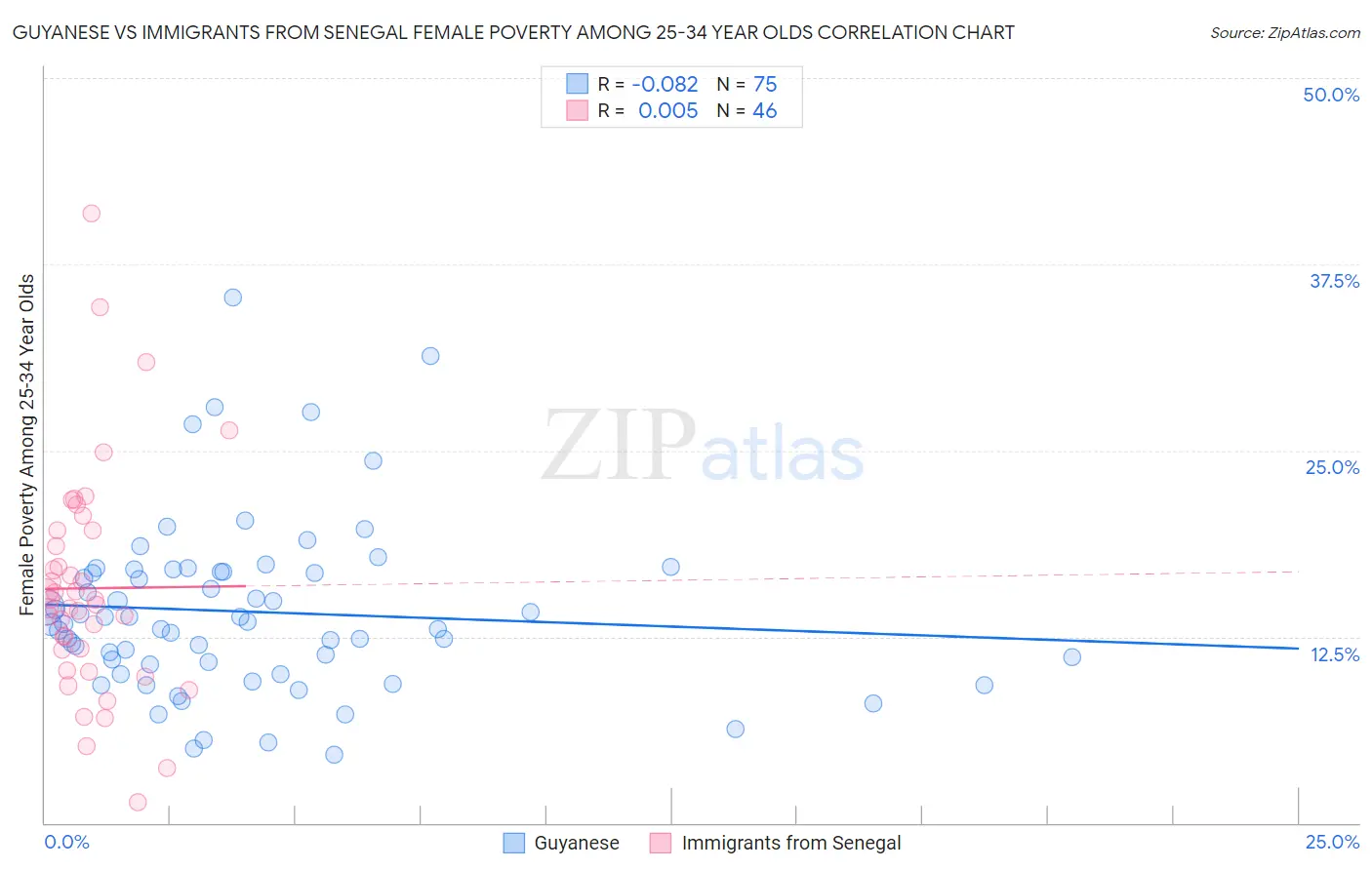 Guyanese vs Immigrants from Senegal Female Poverty Among 25-34 Year Olds