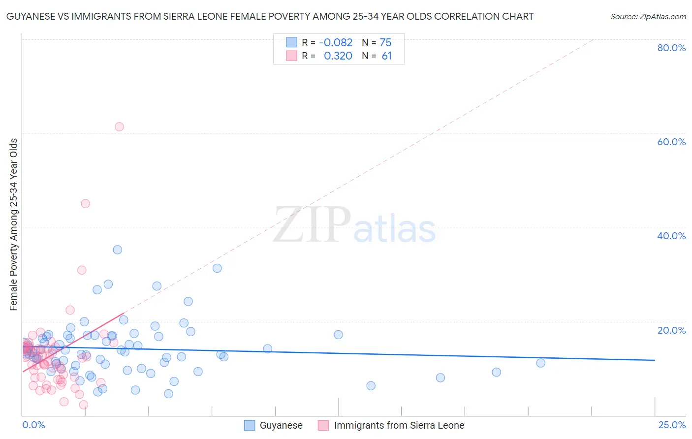 Guyanese vs Immigrants from Sierra Leone Female Poverty Among 25-34 Year Olds