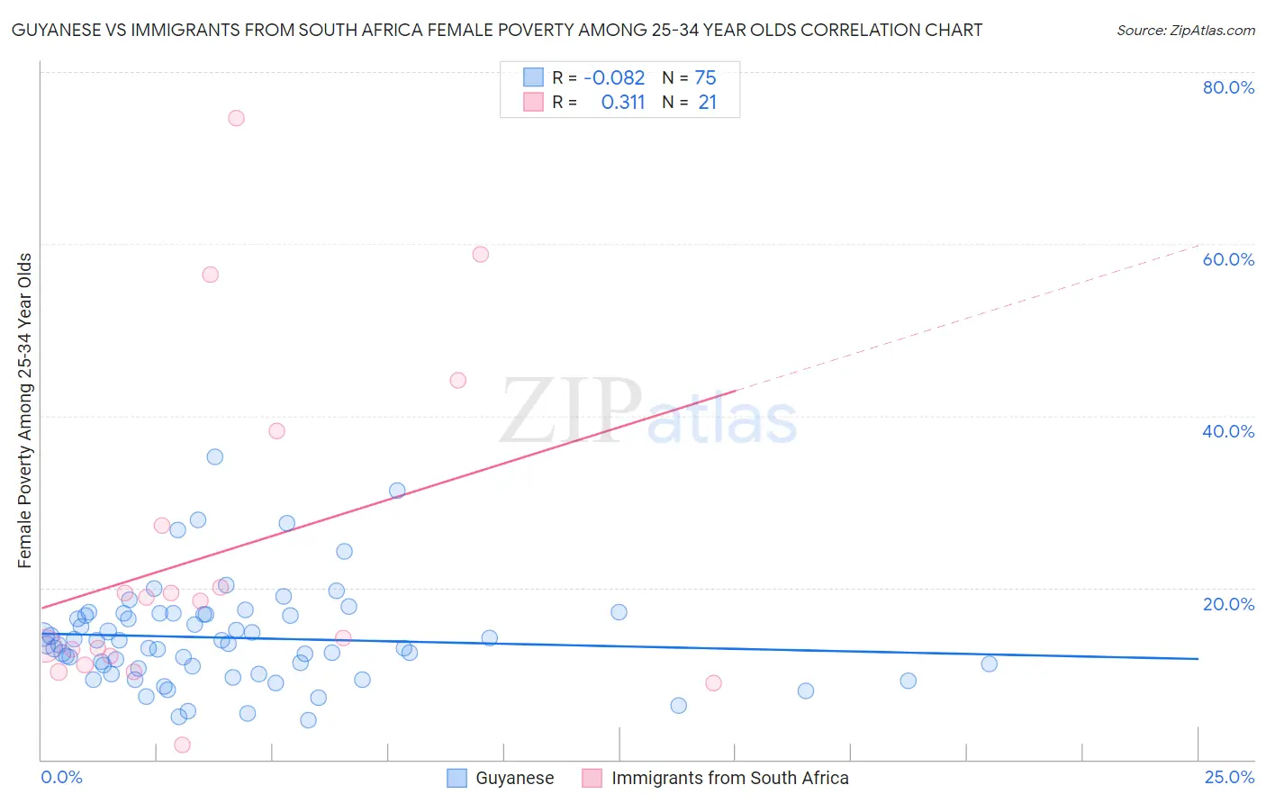Guyanese vs Immigrants from South Africa Female Poverty Among 25-34 Year Olds