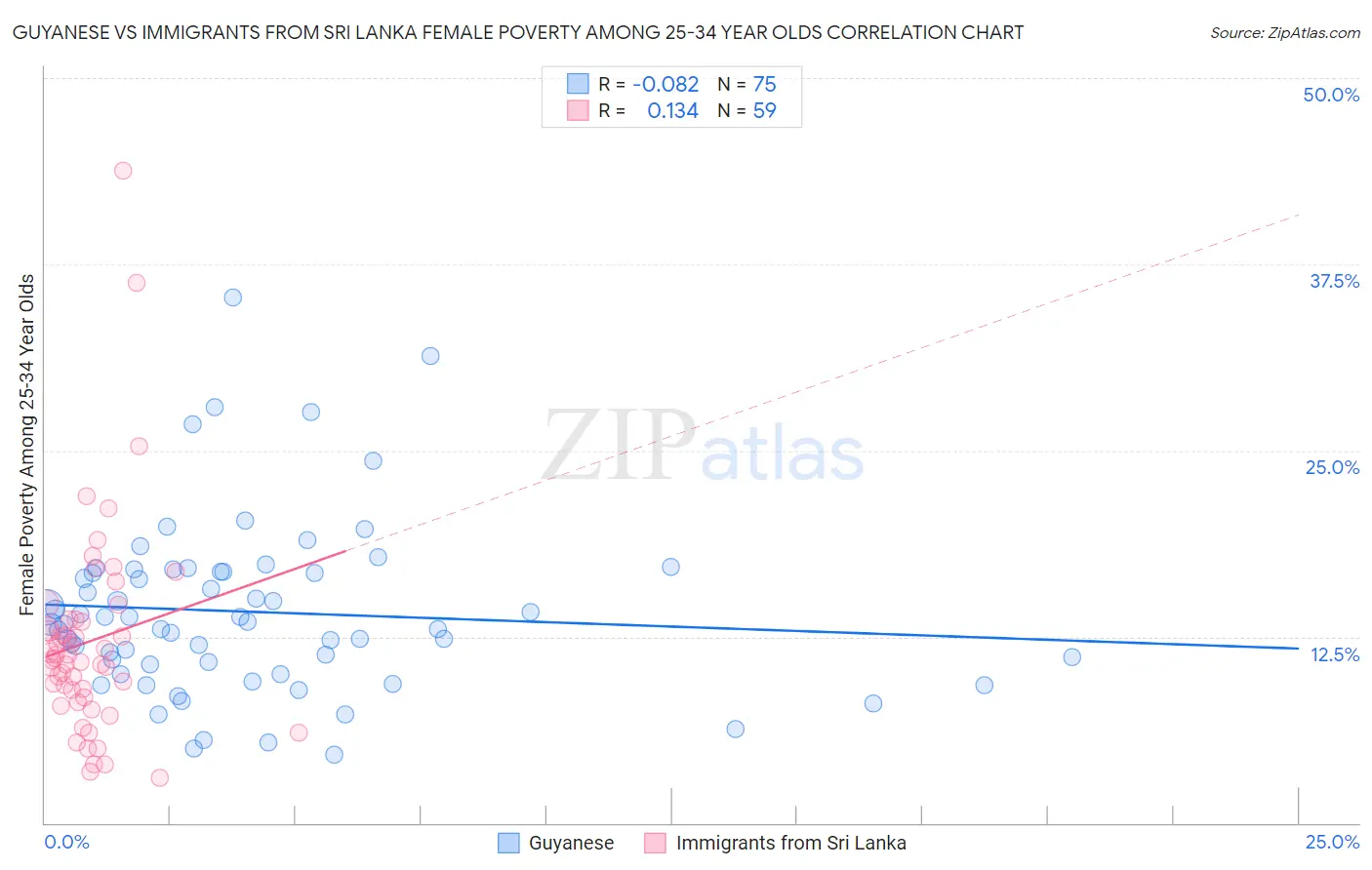 Guyanese vs Immigrants from Sri Lanka Female Poverty Among 25-34 Year Olds