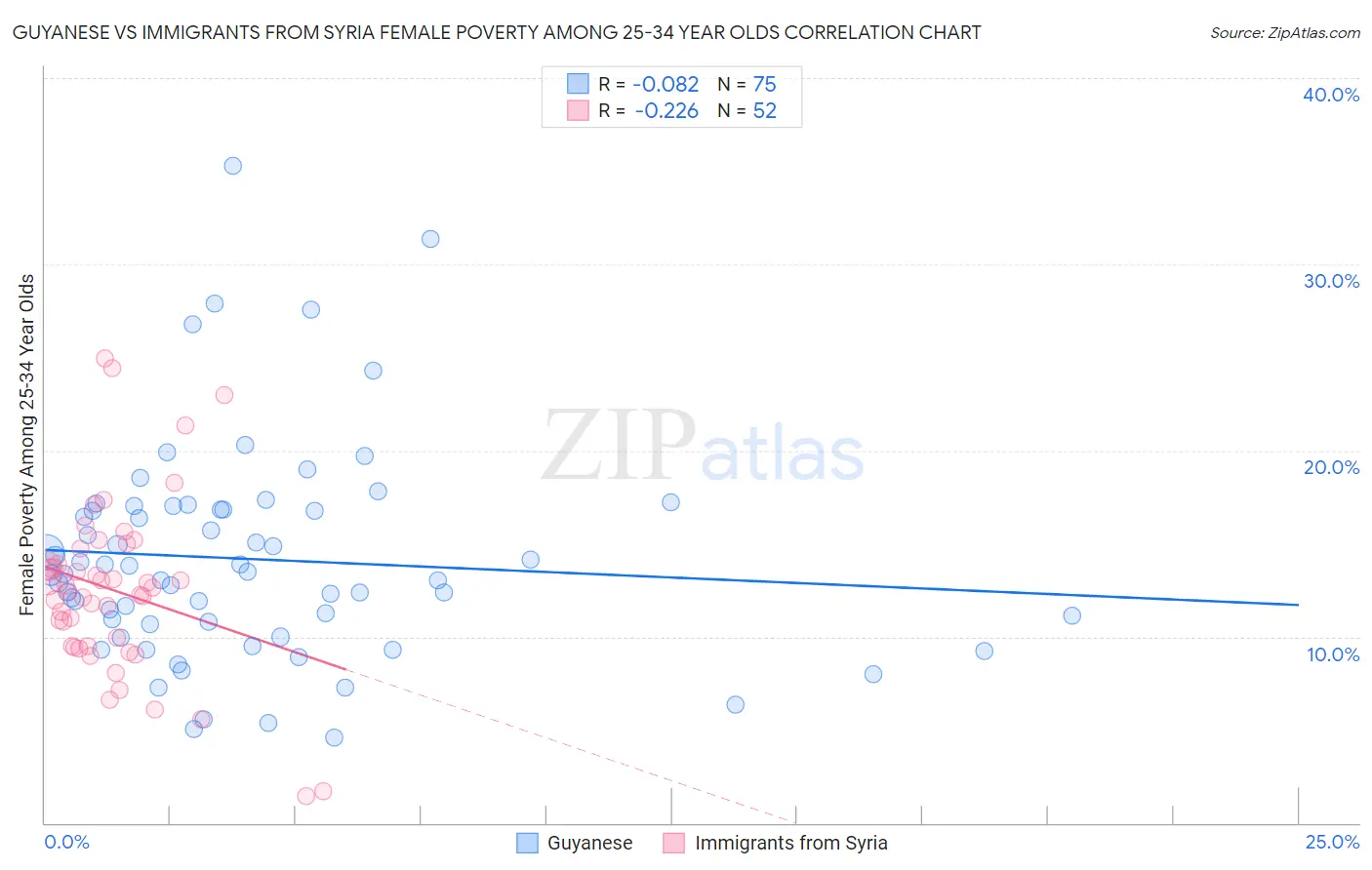 Guyanese vs Immigrants from Syria Female Poverty Among 25-34 Year Olds