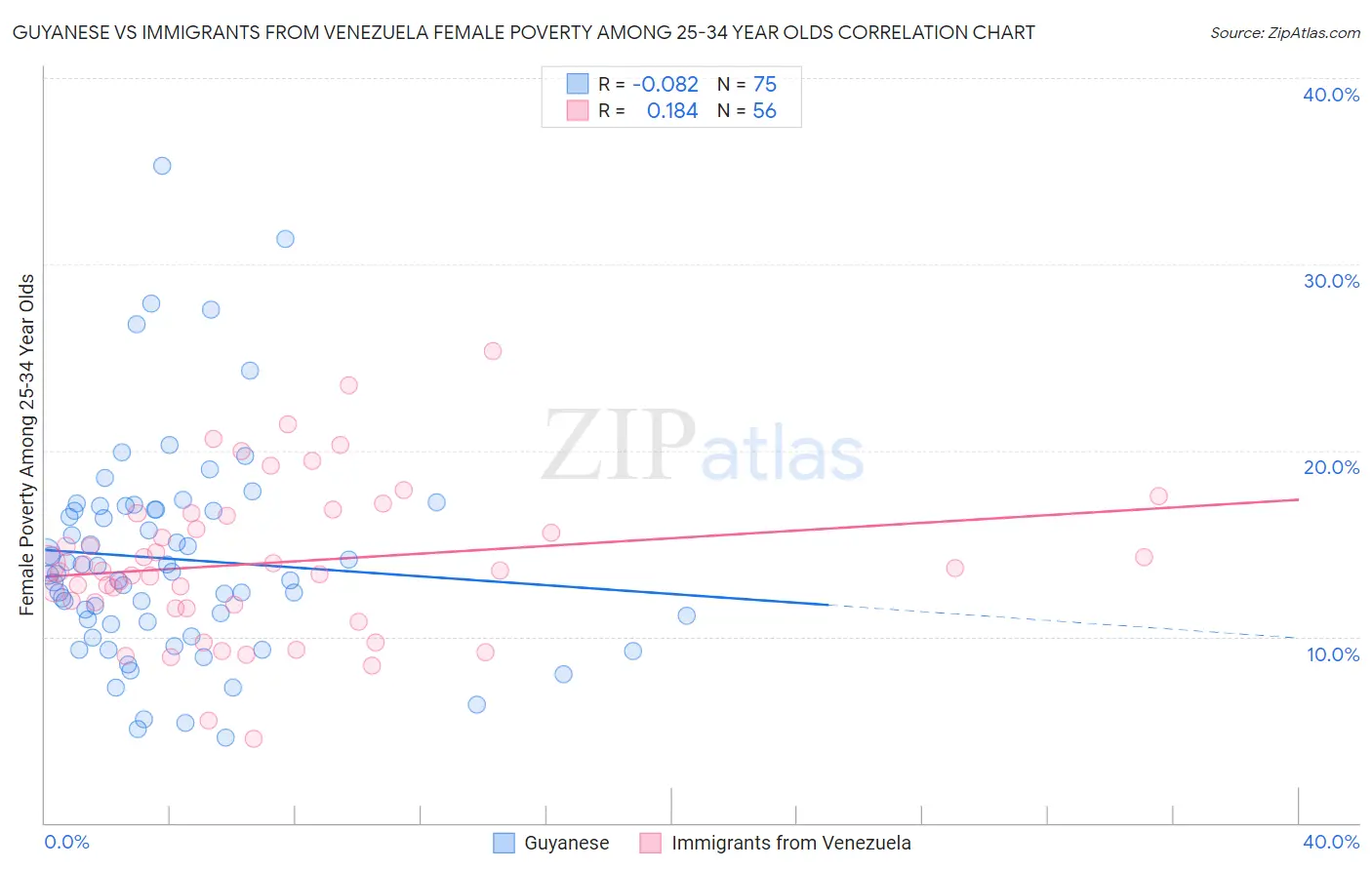 Guyanese vs Immigrants from Venezuela Female Poverty Among 25-34 Year Olds