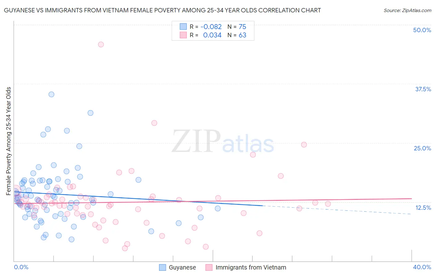 Guyanese vs Immigrants from Vietnam Female Poverty Among 25-34 Year Olds