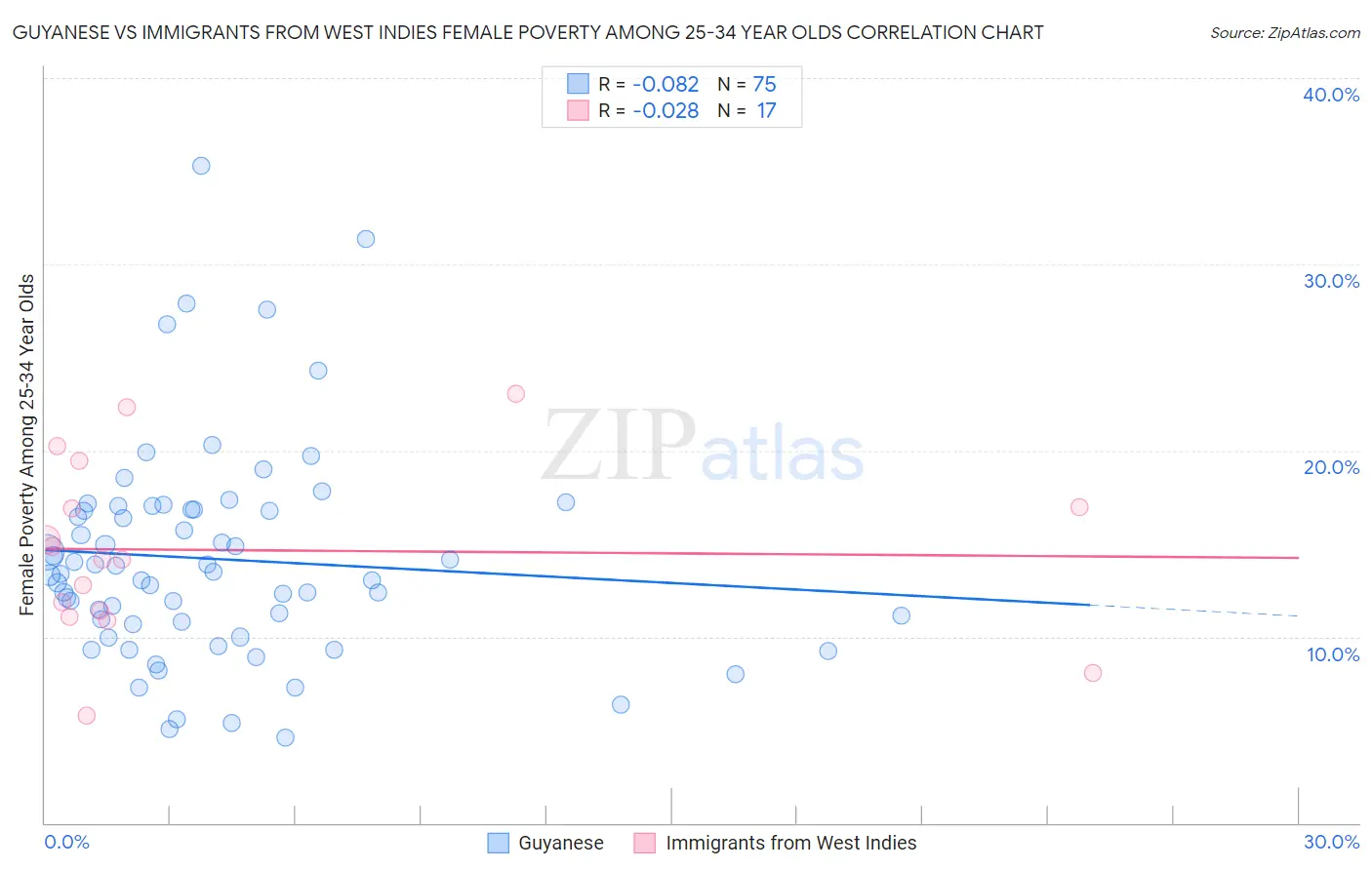 Guyanese vs Immigrants from West Indies Female Poverty Among 25-34 Year Olds