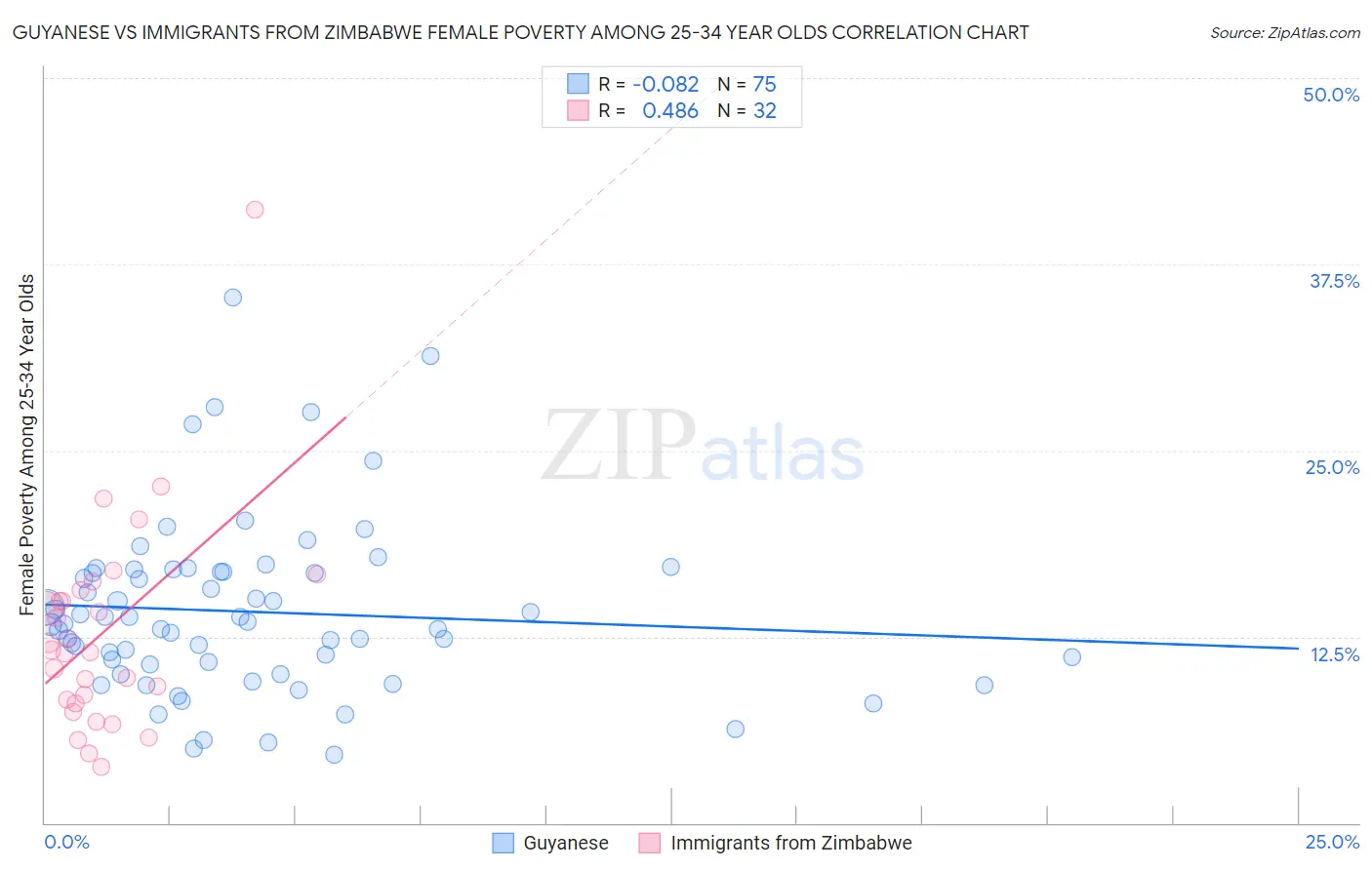 Guyanese vs Immigrants from Zimbabwe Female Poverty Among 25-34 Year Olds