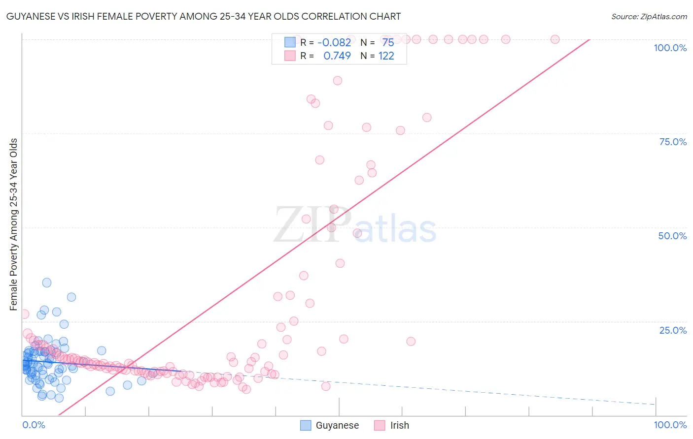 Guyanese vs Irish Female Poverty Among 25-34 Year Olds