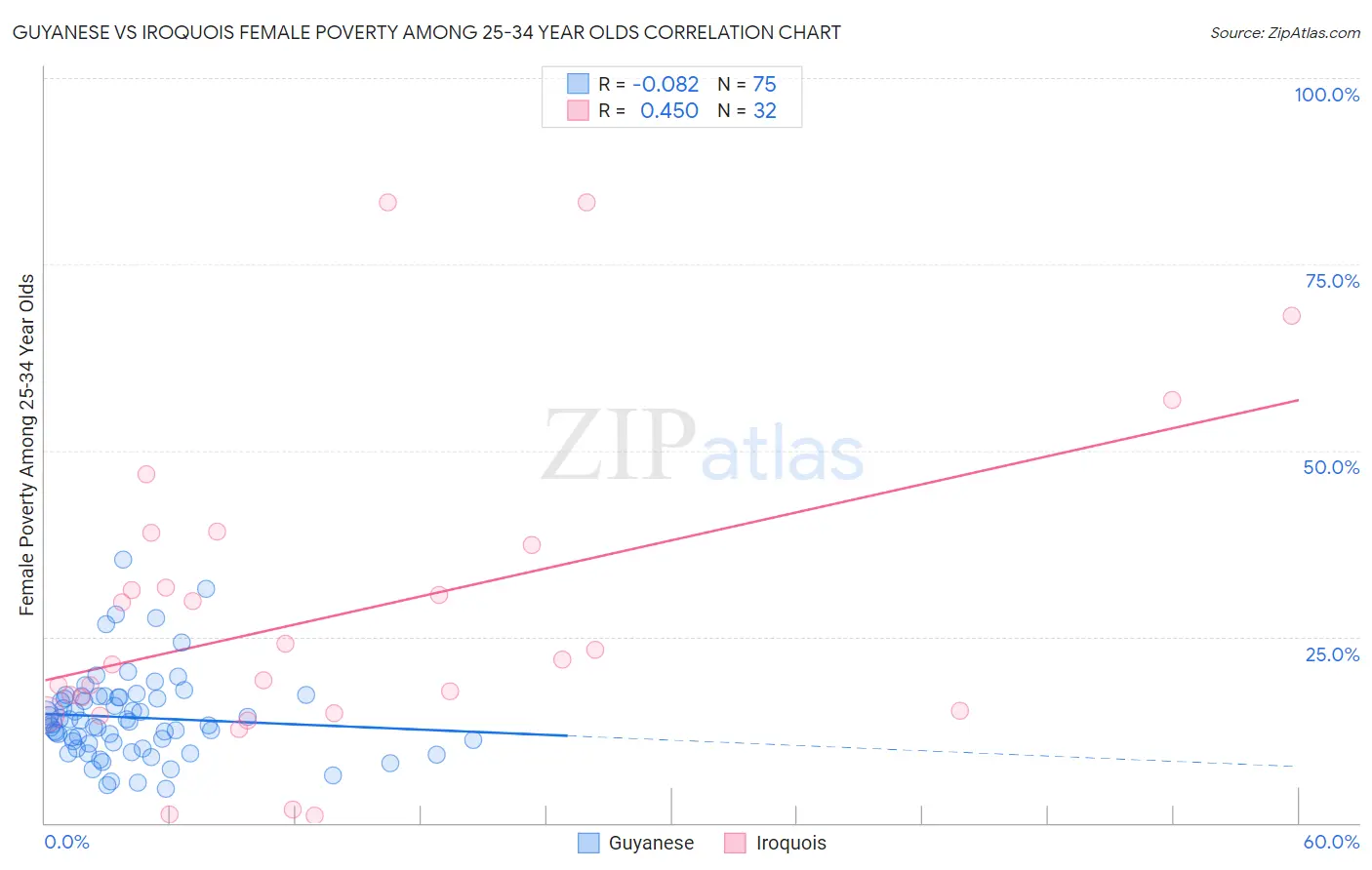 Guyanese vs Iroquois Female Poverty Among 25-34 Year Olds