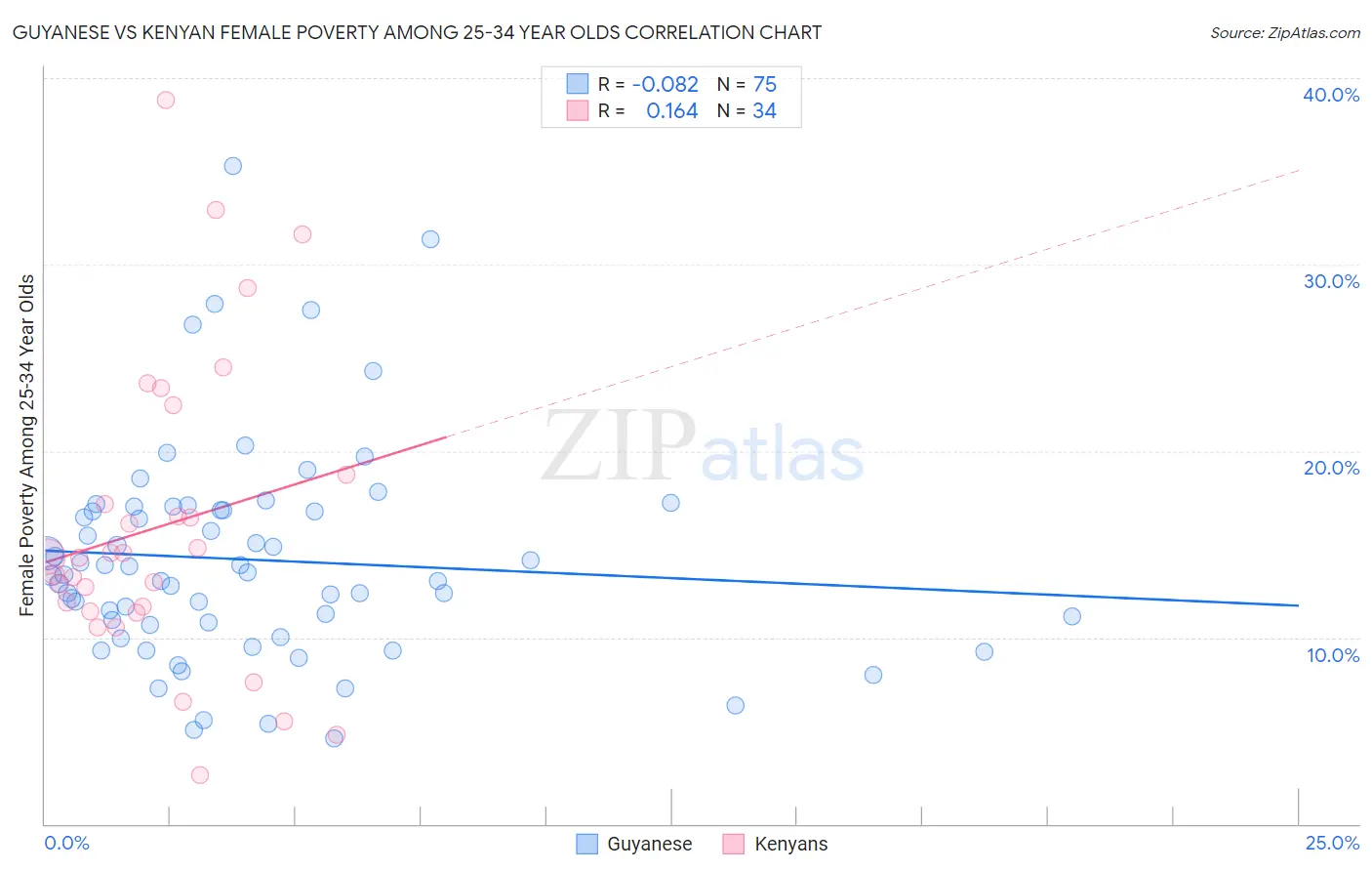 Guyanese vs Kenyan Female Poverty Among 25-34 Year Olds