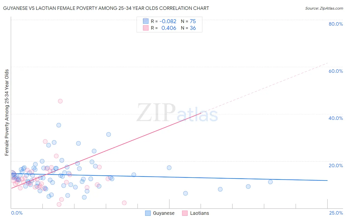 Guyanese vs Laotian Female Poverty Among 25-34 Year Olds