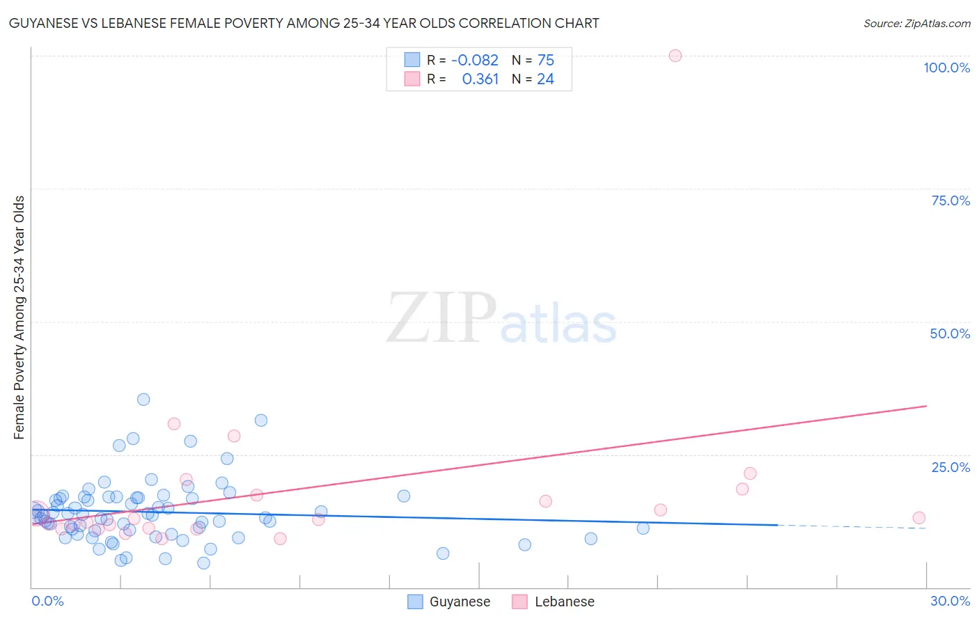 Guyanese vs Lebanese Female Poverty Among 25-34 Year Olds