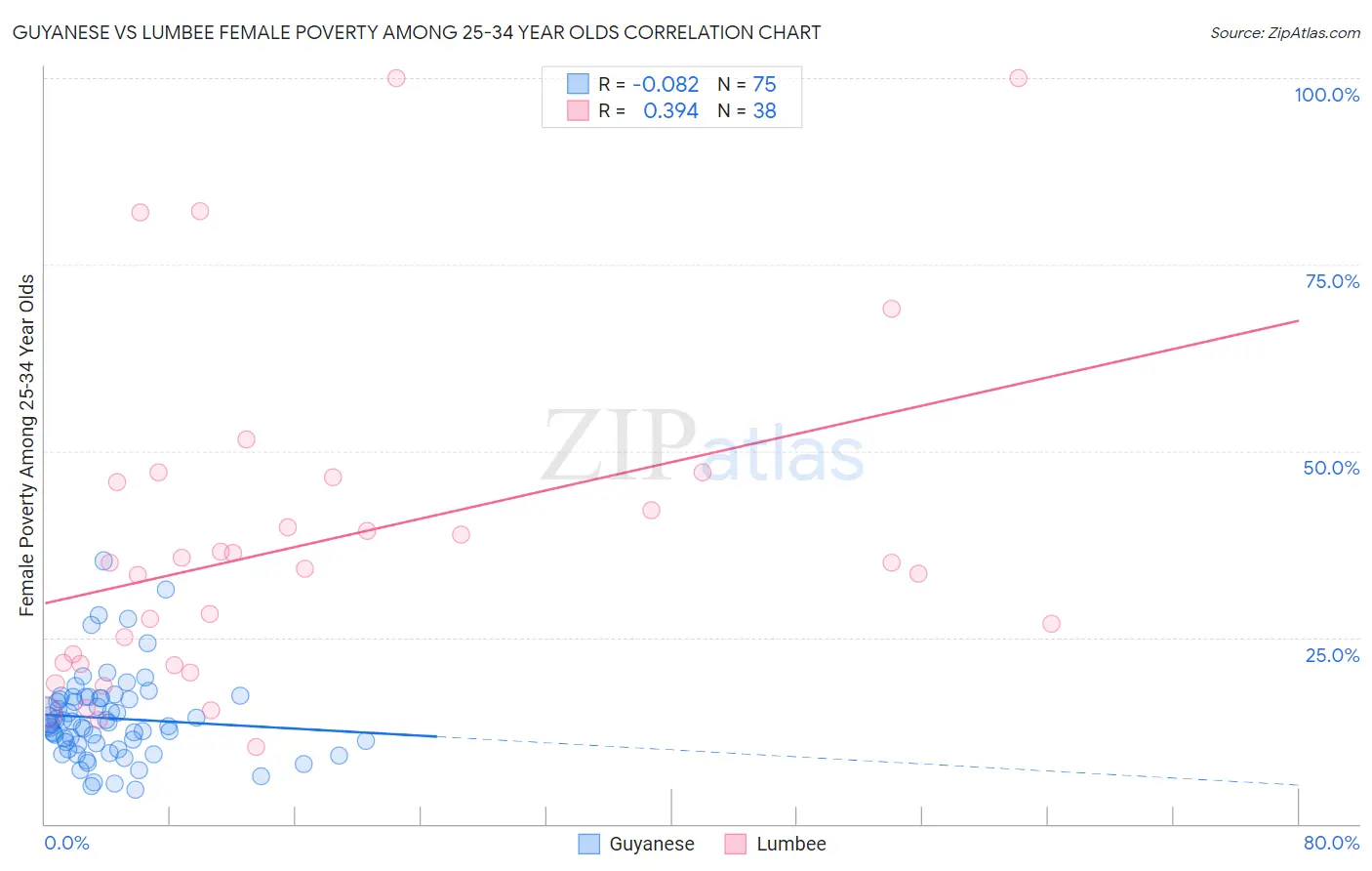 Guyanese vs Lumbee Female Poverty Among 25-34 Year Olds