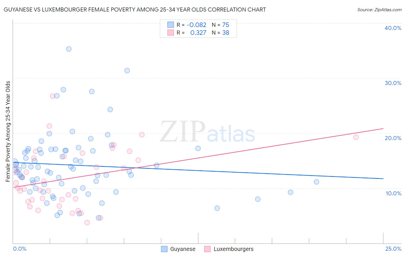 Guyanese vs Luxembourger Female Poverty Among 25-34 Year Olds