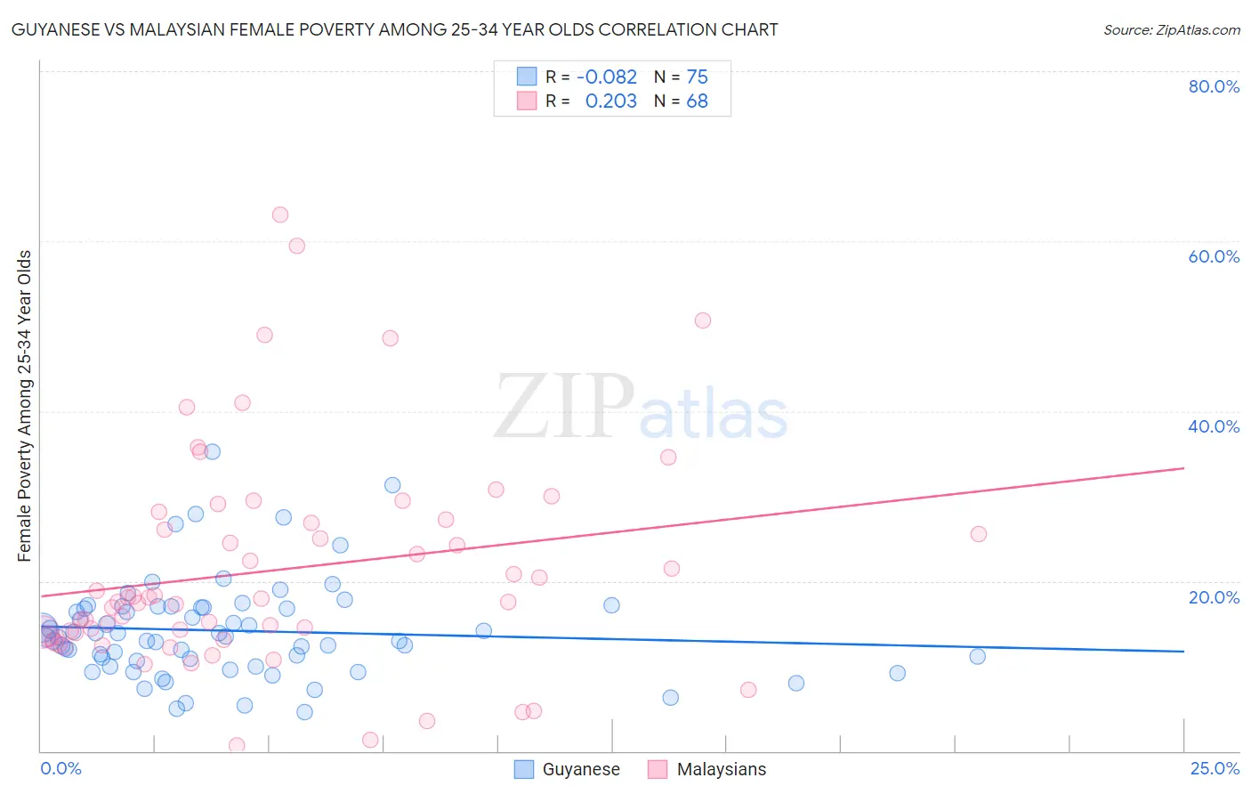 Guyanese vs Malaysian Female Poverty Among 25-34 Year Olds