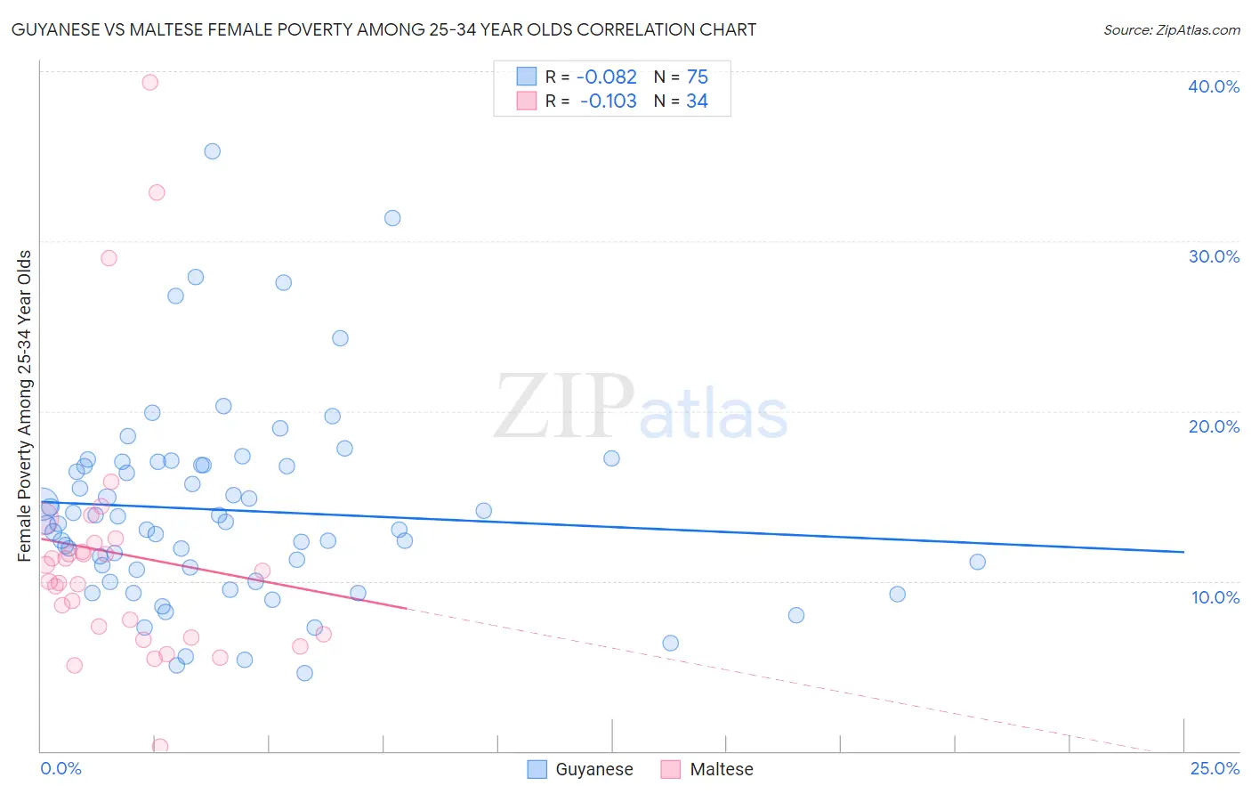 Guyanese vs Maltese Female Poverty Among 25-34 Year Olds