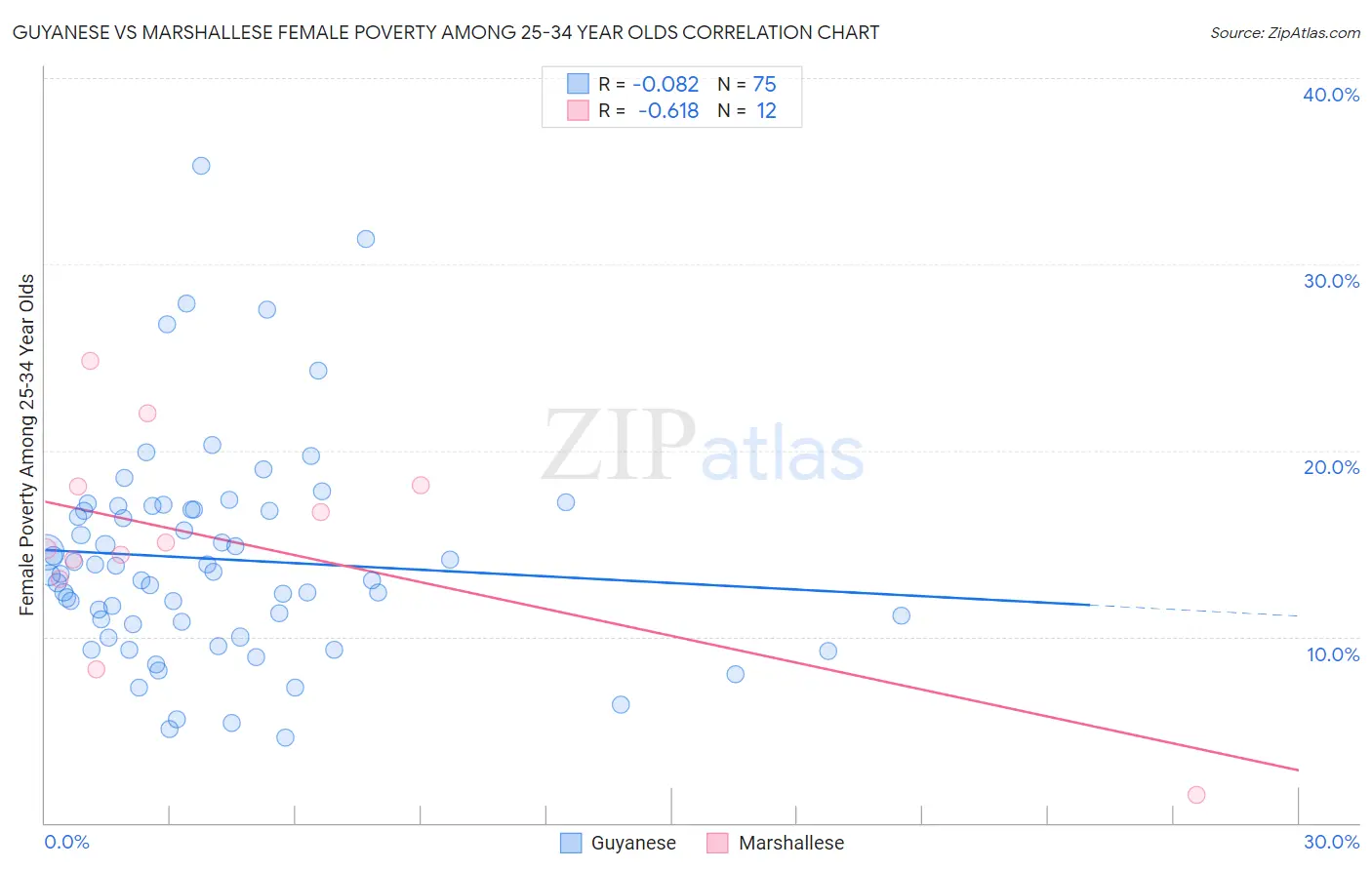 Guyanese vs Marshallese Female Poverty Among 25-34 Year Olds