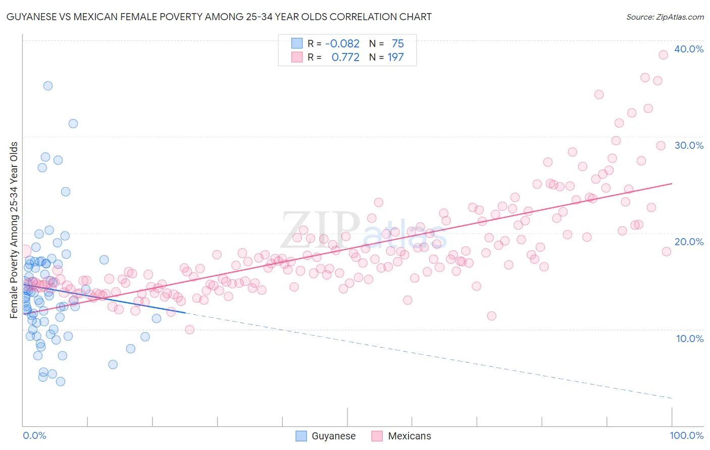 Guyanese vs Mexican Female Poverty Among 25-34 Year Olds