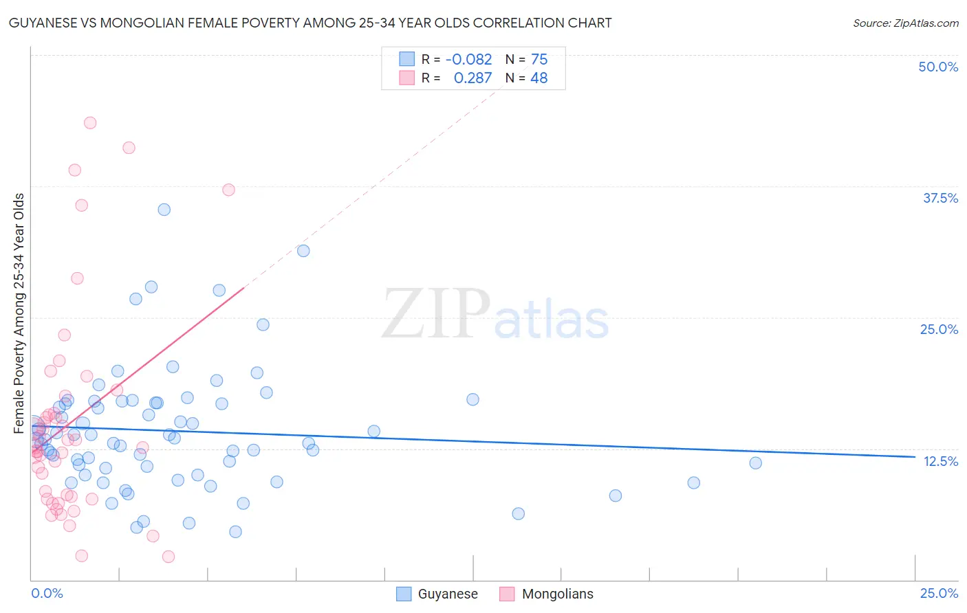 Guyanese vs Mongolian Female Poverty Among 25-34 Year Olds