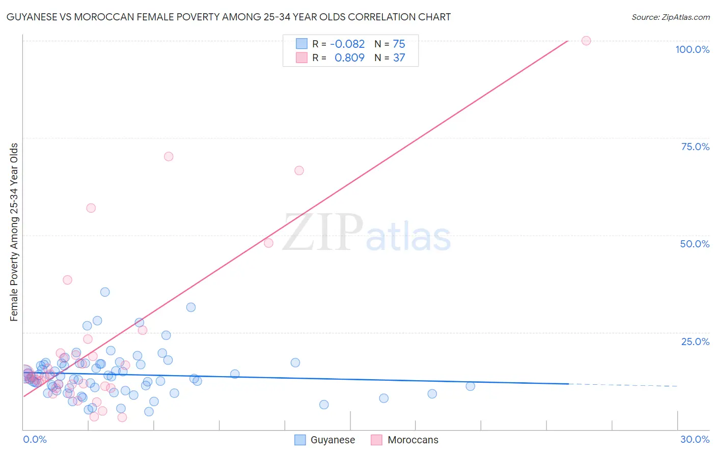 Guyanese vs Moroccan Female Poverty Among 25-34 Year Olds