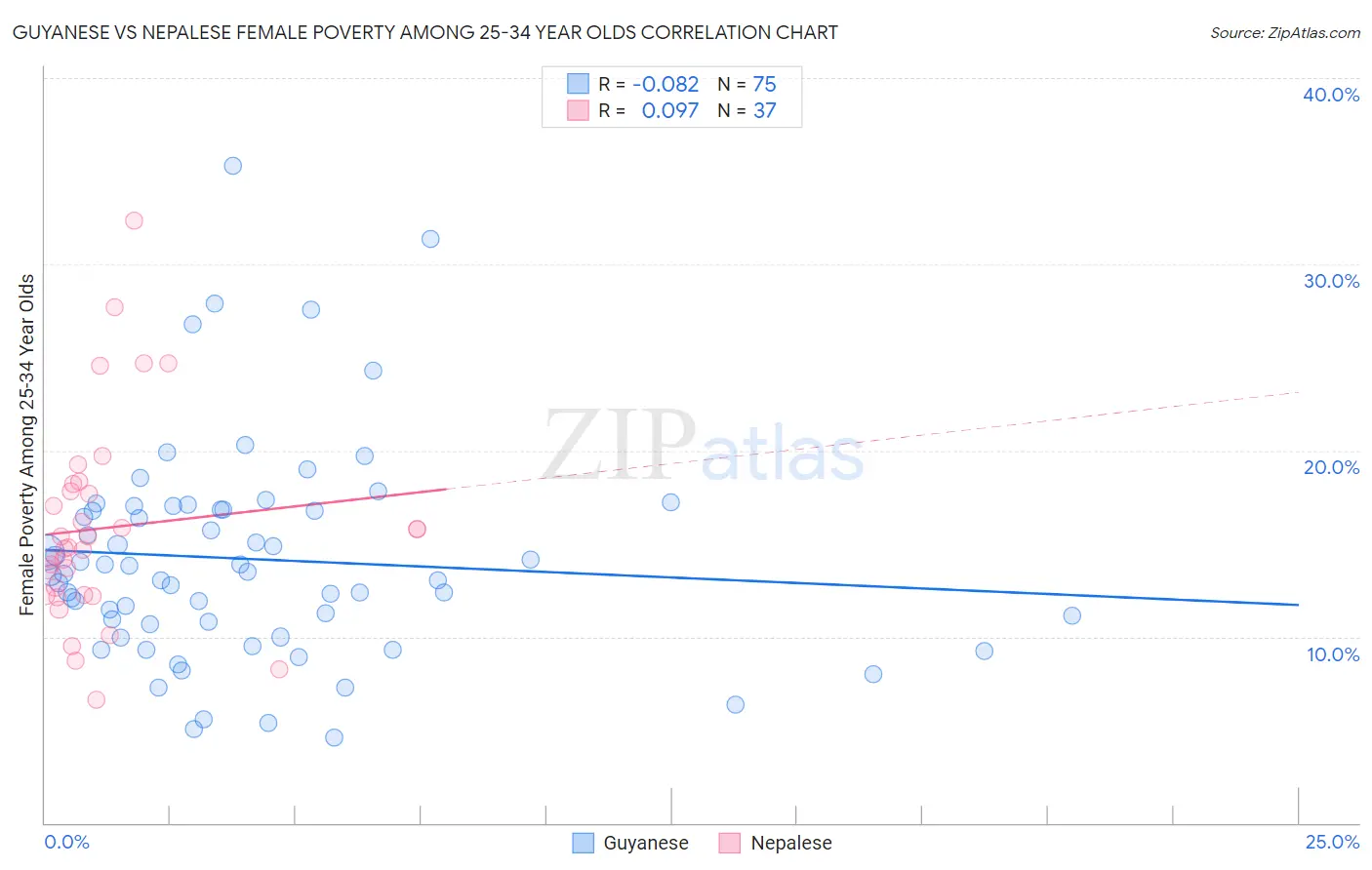 Guyanese vs Nepalese Female Poverty Among 25-34 Year Olds