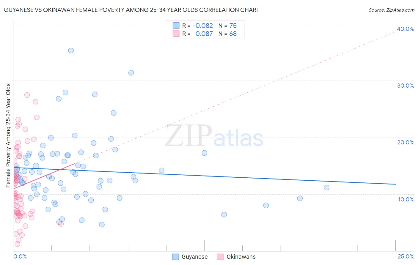 Guyanese vs Okinawan Female Poverty Among 25-34 Year Olds