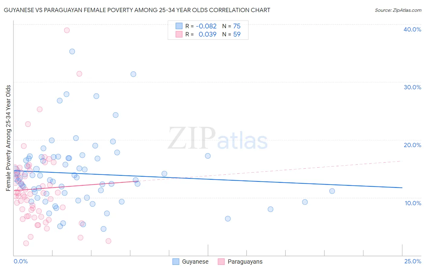Guyanese vs Paraguayan Female Poverty Among 25-34 Year Olds